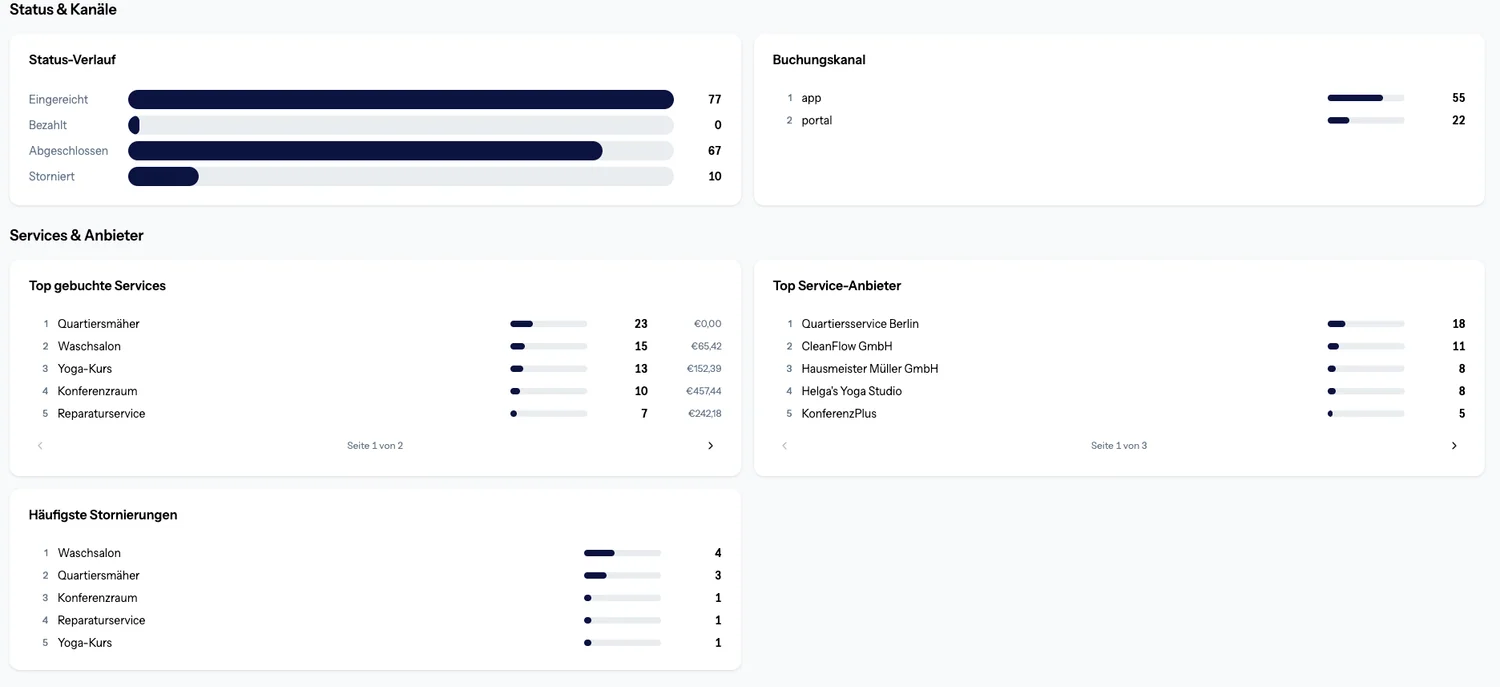Asset folgt — Umsatzverlauf mit Bar-Chart und Top-Service-Tabelle (Demo-Mandant)
