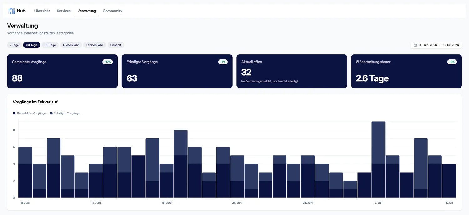 Asset folgt — Statistik-Dashboard mit Tabellen-Layout (Demo-Mandant)